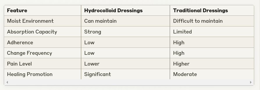 3. Hydrocolloid vs Traditional Dressings Key Differences