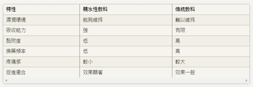 3. 親水性敷料vs傳統敷料：關鍵差異